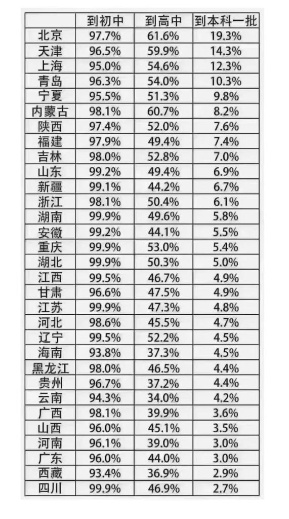 从初中到一本的路途有多远？大家可以看看录取率再打算！