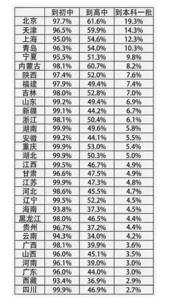 从初中到一本的路途有多远？大家可以看看录取率再打算！