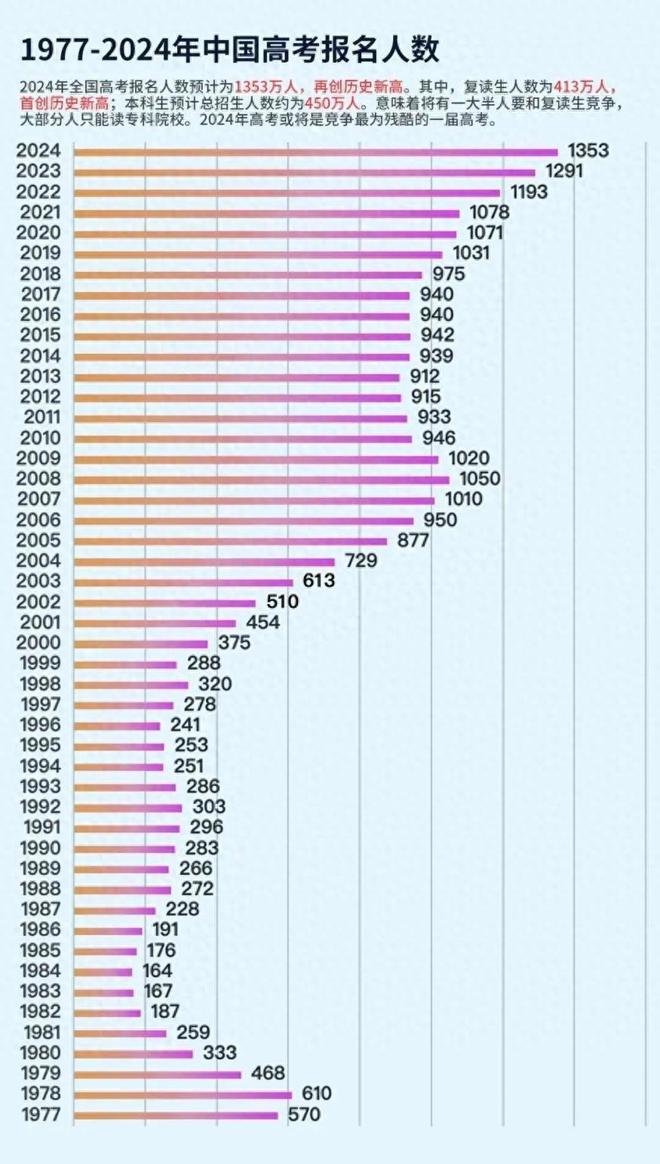 2024年全国高考报名人数为1353万复读生413万双双创新高